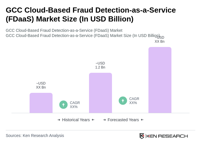 GCC Cloud-Based Fraud Detection-as-a-Service (FDaaS) Market Size